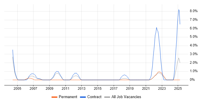 Job vacancy trend for Implementation Manager in West Wales Job vacancy trend for Implementation Manager in West Wales