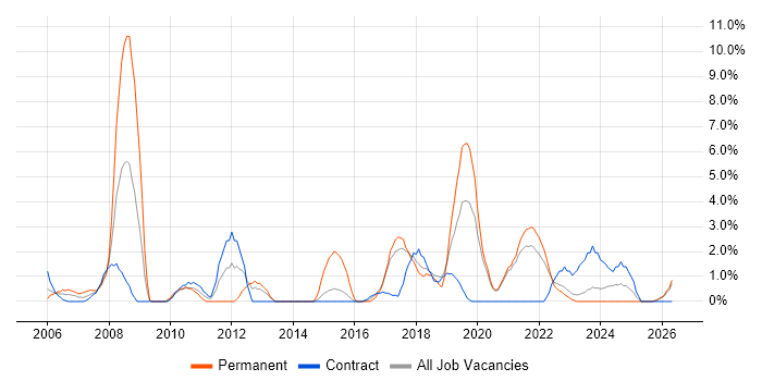 Incident Management job vacancy trend in West Wales