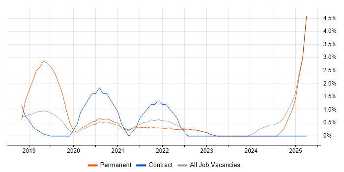 Job vacancy trend for Incident Response in West Wales Job vacancy trend for Incident Response in West Wales