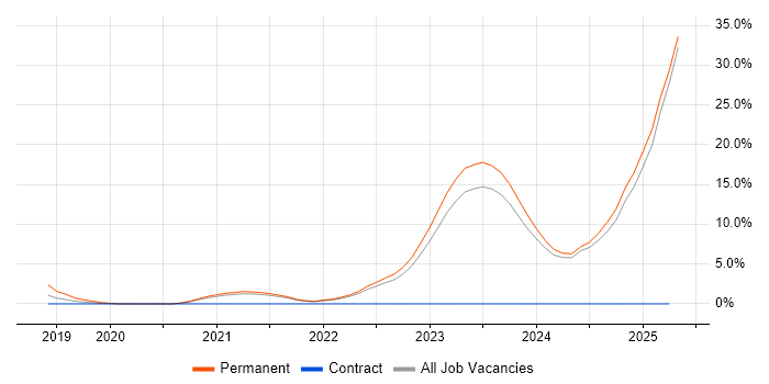 Job vacancy trend for Inclusion and Diversity in West Wales Job vacancy trend for Inclusion and Diversity in West Wales