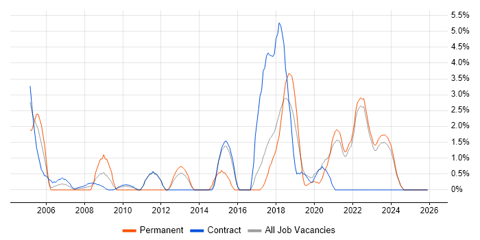 Influencing Skills job vacancy trend in West Wales