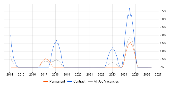 Information Governance job vacancy trend in West Wales
