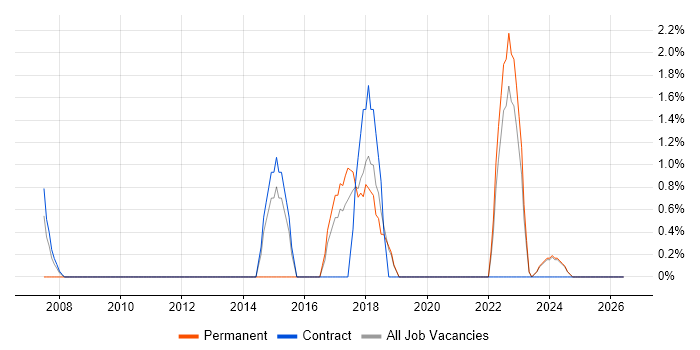 Information Manager job vacancy trend in West Wales