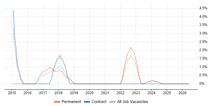Information Security Manager job vacancy trend in West Wales