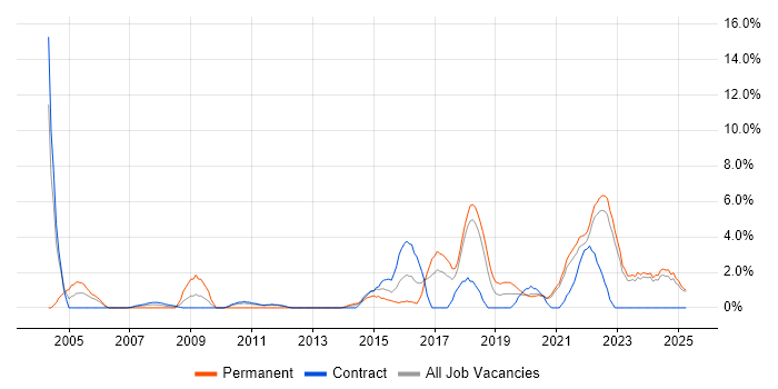 Job vacancy trend for Information Security in West Wales Job vacancy trend for Information Security in West Wales