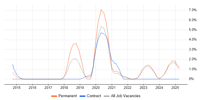 Job vacancy trend for Infrastructure as Code in West Wales Job vacancy trend for Infrastructure as Code in West Wales