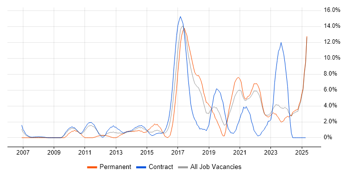 Job vacancy trend for Infrastructure Engineering in West Wales Job vacancy trend for Infrastructure Engineering in West Wales