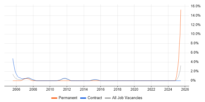 Job vacancy trend for Infrastructure Specialist in West Wales Job vacancy trend for Infrastructure Specialist in West Wales