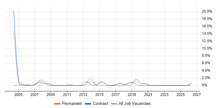 Integration Testing job vacancy trend in West Wales