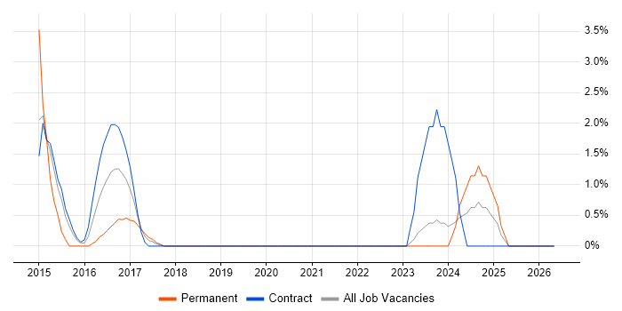 Interaction Design job vacancy trend in West Wales