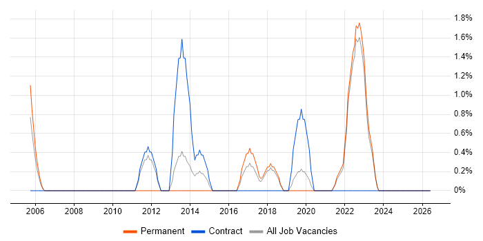 Internal Audit job vacancy trend in West Wales