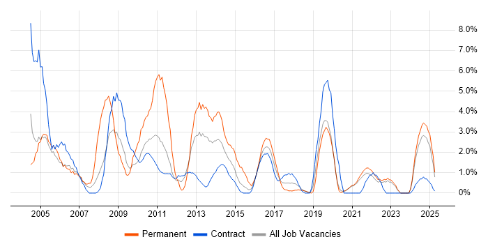 Job vacancy trend for Internet in West Wales Job vacancy trend for Internet in West Wales