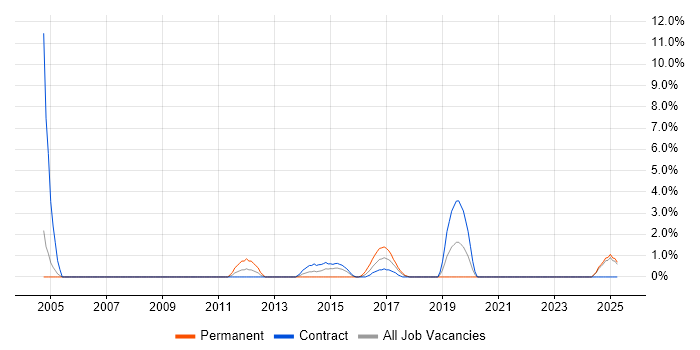 Job vacancy trend for IPsec in West Wales Job vacancy trend for IPsec in West Wales