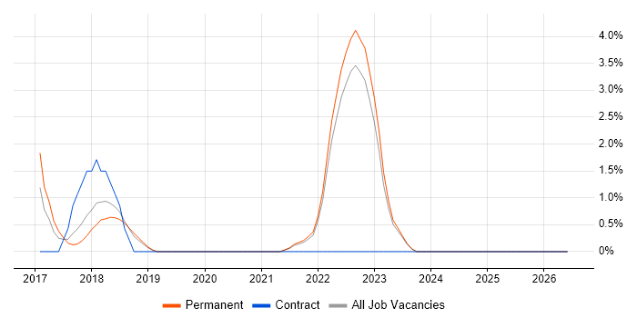 ISMS job vacancy trend in West Wales
