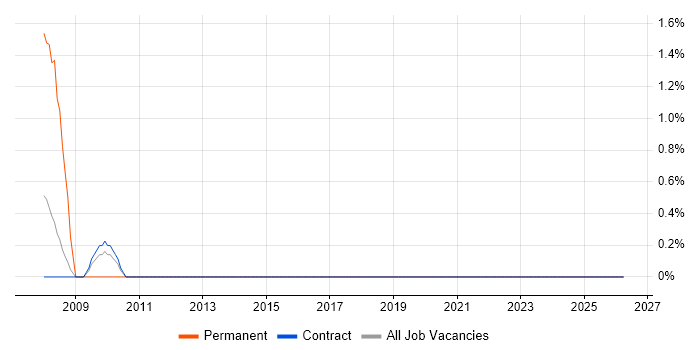 ISO 9001 job vacancy trend in West Wales