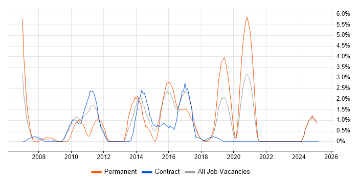 Job vacancy trend for ISTQB in West Wales Job vacancy trend for ISTQB in West Wales
