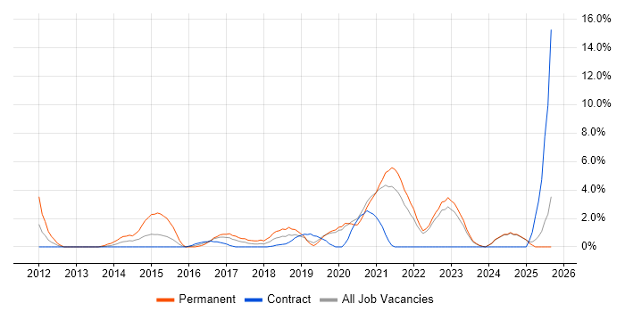 IT Analyst job vacancy trend in West Wales