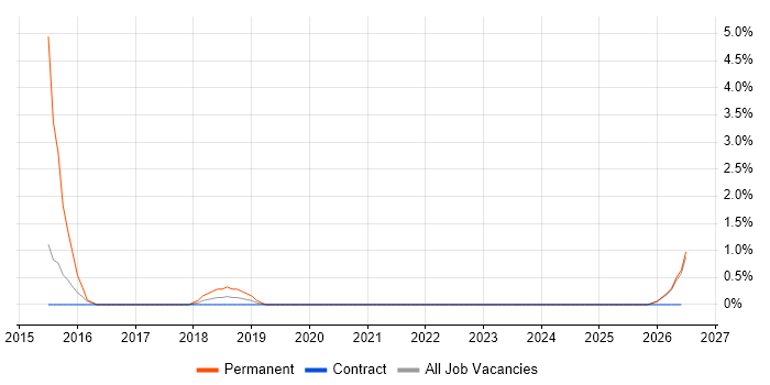 IT Infrastructure Engineer job vacancy trend in West Wales