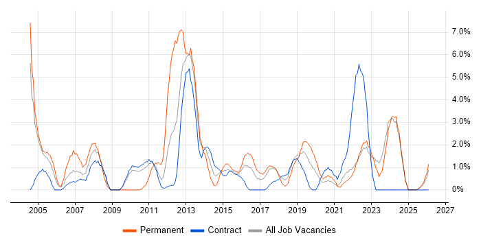 IT Manager job vacancy trend in West Wales