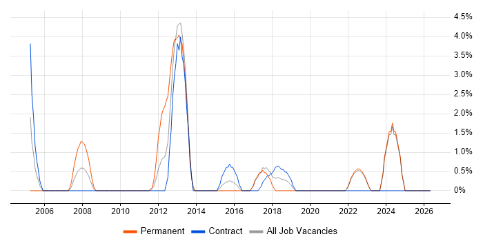 IT Services Manager job vacancy trend in West Wales