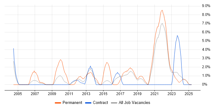 Job vacancy trend for IT Strategy in West Wales Job vacancy trend for IT Strategy in West Wales