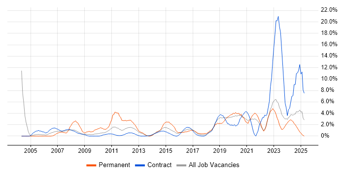 Job vacancy trend for IT Support in West Wales Job vacancy trend for IT Support in West Wales
