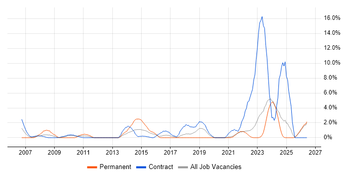 IT Technician job vacancy trend in West Wales