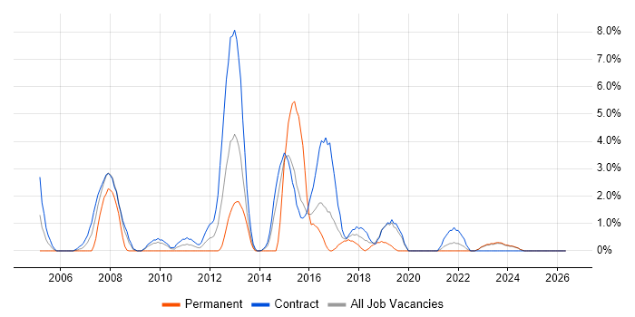 ITIL Certification job vacancy trend in West Wales