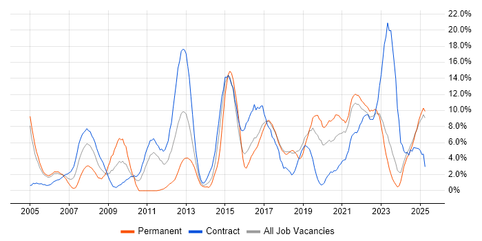 Job vacancy trend for ITIL in West Wales Job vacancy trend for ITIL in West Wales