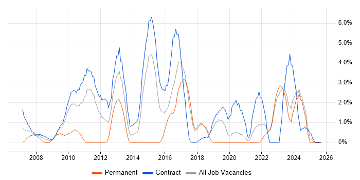 ITSM job vacancy trend in West Wales