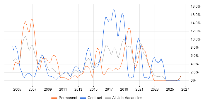 Java Developer job vacancy trend in West Wales