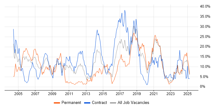 Job vacancy trend for Java in West Wales Job vacancy trend for Java in West Wales