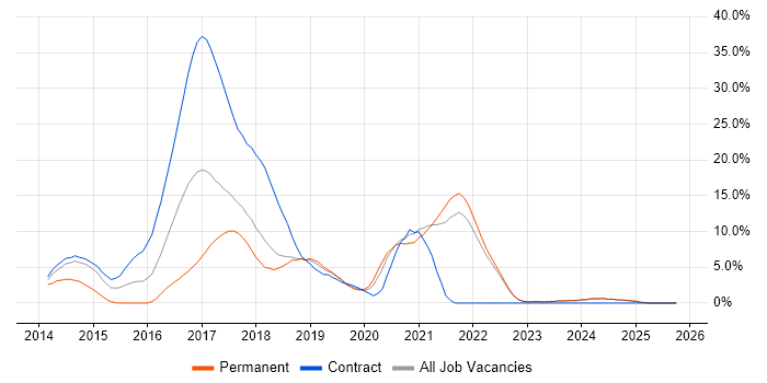 Jenkins job vacancy trend in West Wales