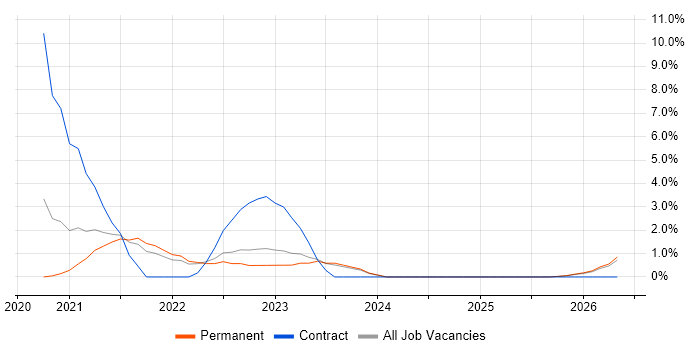 Jest job vacancy trend in West Wales