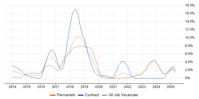 Job vacancy trend for JIRA in West Wales Job vacancy trend for JIRA in West Wales
