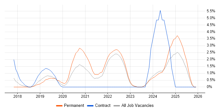 JMeter job vacancy trend in West Wales