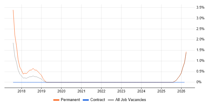 JNCIP job vacancy trend in West Wales