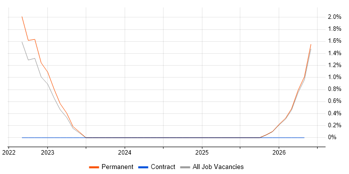 Journey Map job vacancy trend in West Wales