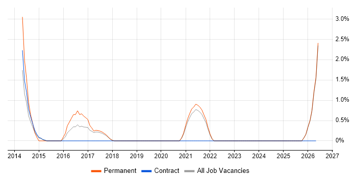 JPA job vacancy trend in West Wales