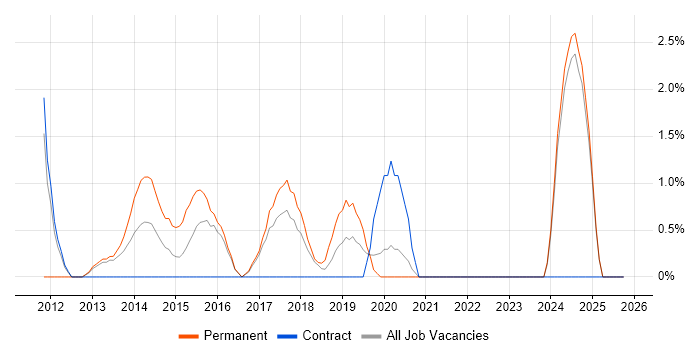 Junior Analyst job vacancy trend in West Wales