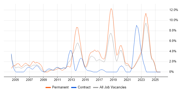 Junior job vacancy trend in West Wales