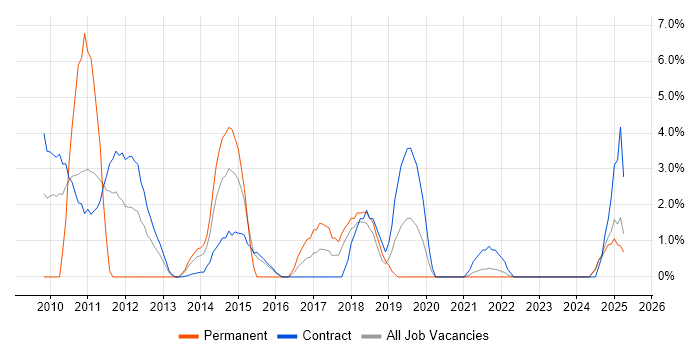 Job vacancy trend for Juniper in West Wales Job vacancy trend for Juniper in West Wales