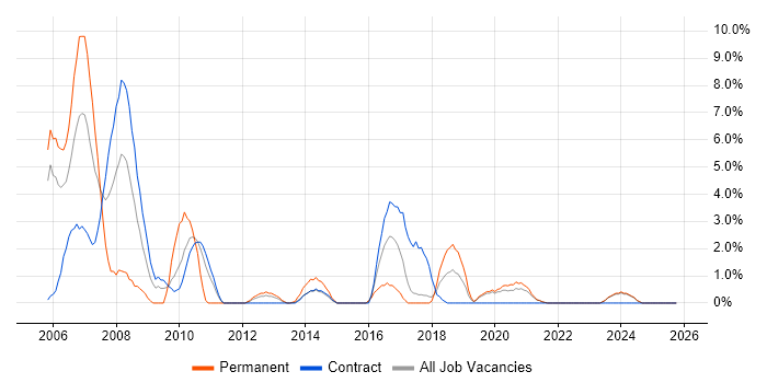JUnit job vacancy trend in West Wales