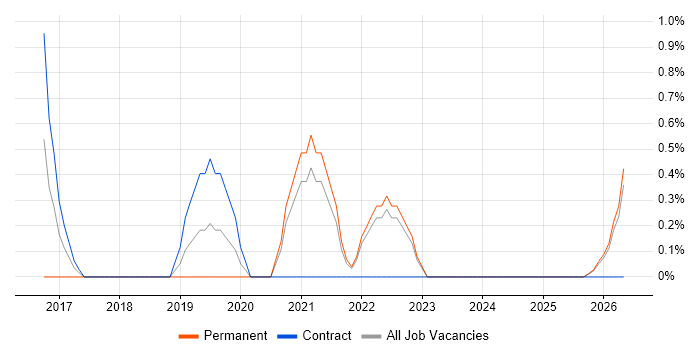 Kafka job vacancy trend in West Wales