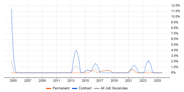Kalman Filter job vacancy trend in West Wales