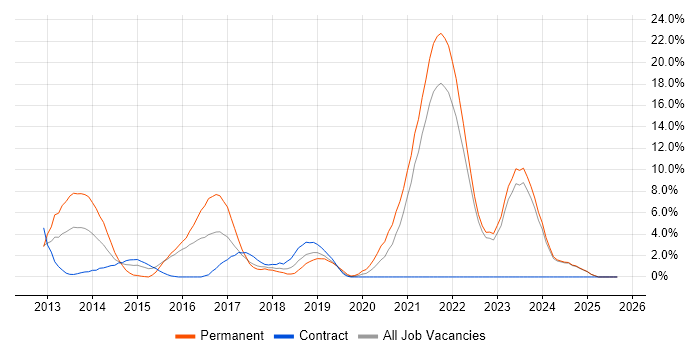 Kanban job vacancy trend in West Wales Kanban job vacancy trend in West Wales