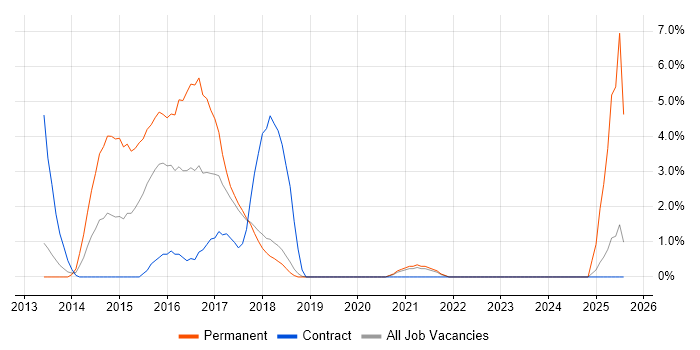 Job vacancy trend for KnockoutJS in West Wales