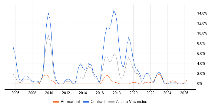 Knowledge Transfer job vacancy trend in West Wales