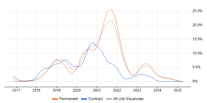 Job vacancy trend for Kubernetes in West Wales Job vacancy trend for Kubernetes in West Wales