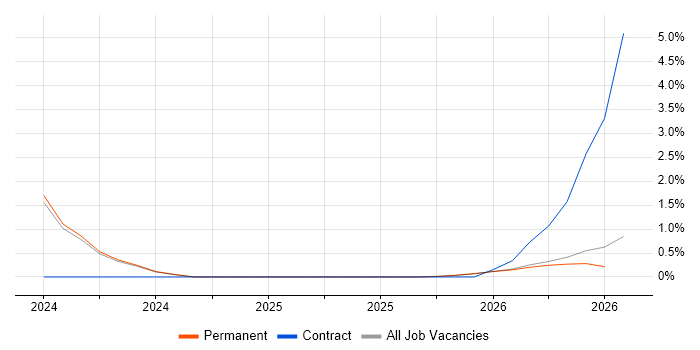 Lakehouse job vacancy trend in West Wales